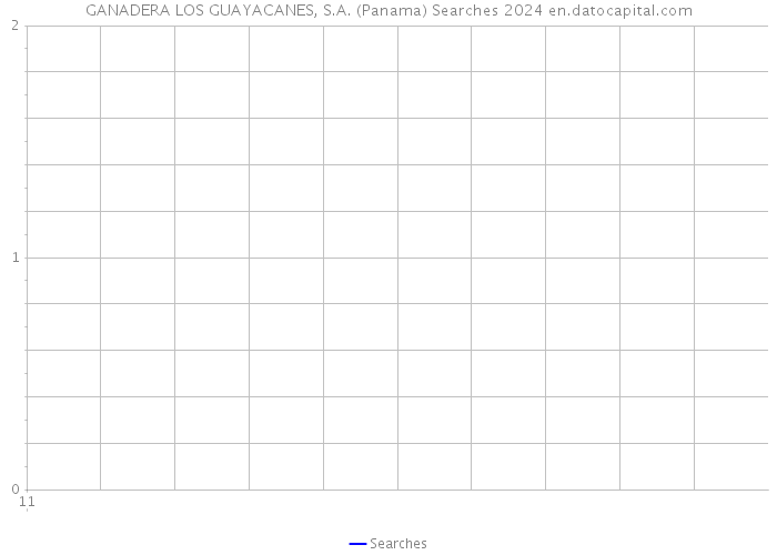 GANADERA LOS GUAYACANES, S.A. (Panama) Searches 2024 