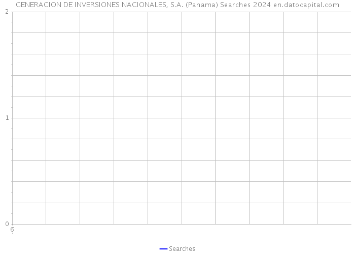 GENERACION DE INVERSIONES NACIONALES, S.A. (Panama) Searches 2024 