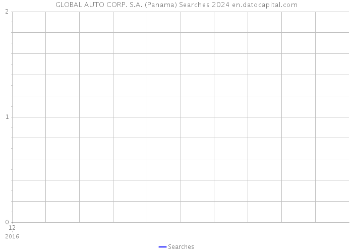 GLOBAL AUTO CORP. S.A. (Panama) Searches 2024 