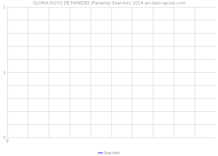 GLORIA ROYO DE PAREDES (Panama) Searches 2024 