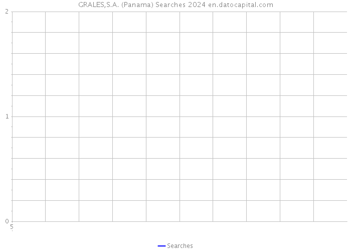 GRALES,S.A. (Panama) Searches 2024 