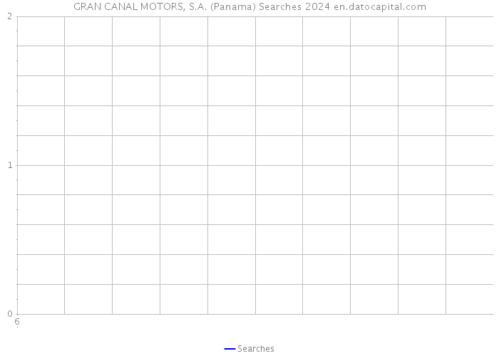 GRAN CANAL MOTORS, S.A. (Panama) Searches 2024 