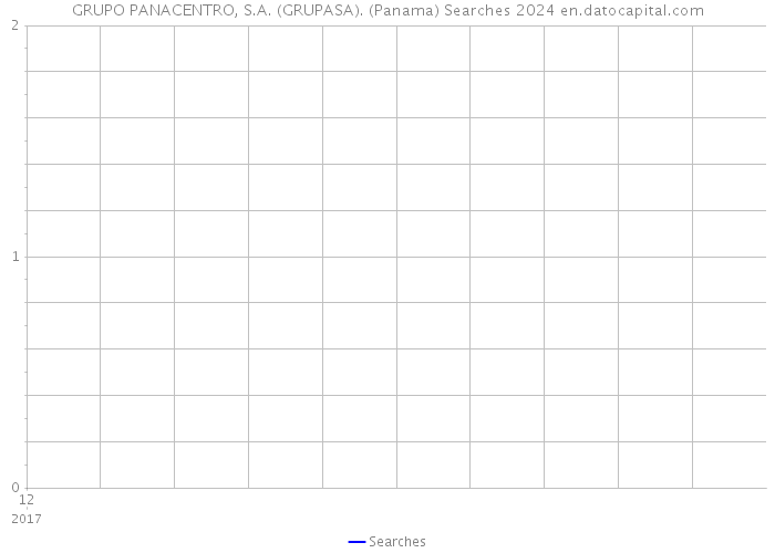 GRUPO PANACENTRO, S.A. (GRUPASA). (Panama) Searches 2024 