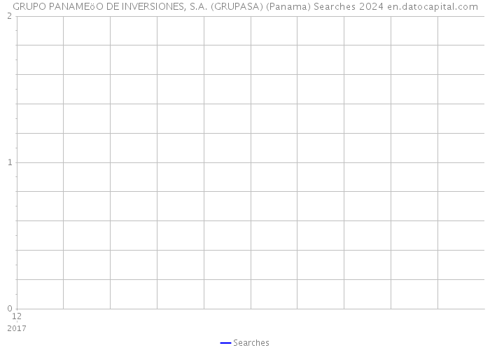 GRUPO PANAMEöO DE INVERSIONES, S.A. (GRUPASA) (Panama) Searches 2024 
