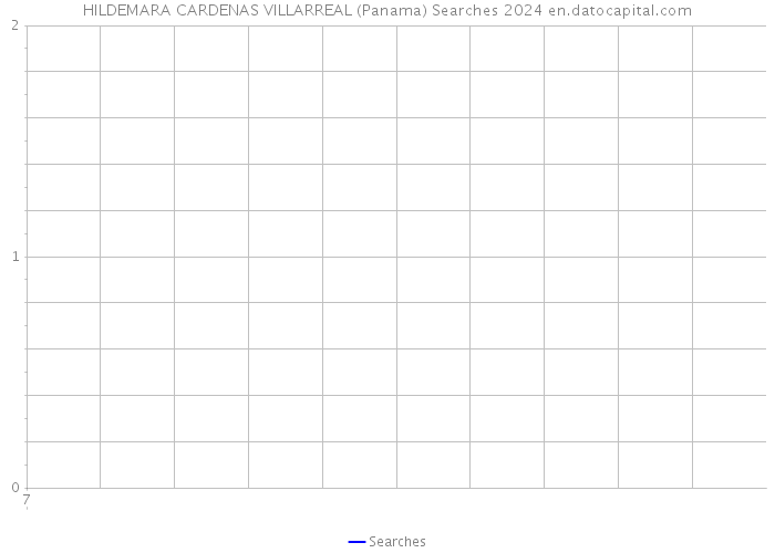 HILDEMARA CARDENAS VILLARREAL (Panama) Searches 2024 