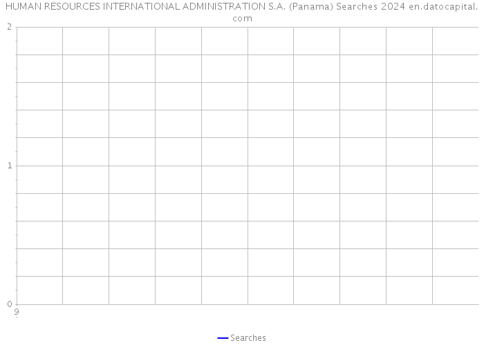 HUMAN RESOURCES INTERNATIONAL ADMINISTRATION S.A. (Panama) Searches 2024 