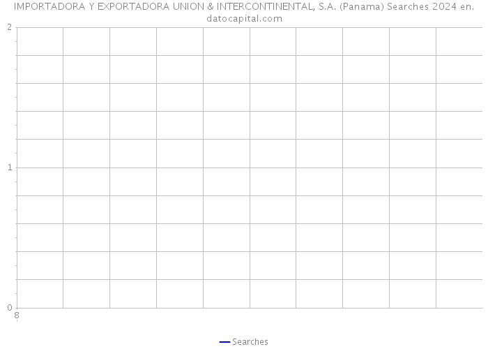 IMPORTADORA Y EXPORTADORA UNION & INTERCONTINENTAL, S.A. (Panama) Searches 2024 