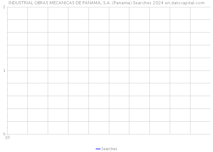 INDUSTRIAL OBRAS MECANICAS DE PANAMA, S.A. (Panama) Searches 2024 