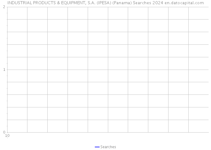 INDUSTRIAL PRODUCTS & EQUIPMENT, S.A. (IPESA) (Panama) Searches 2024 