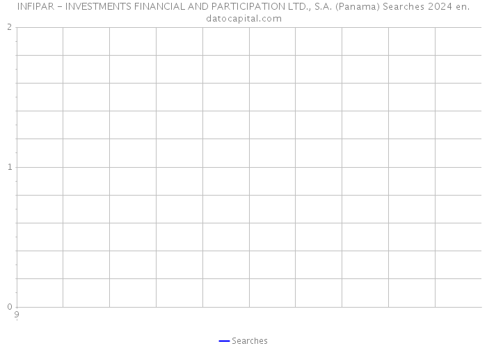 INFIPAR - INVESTMENTS FINANCIAL AND PARTICIPATION LTD., S.A. (Panama) Searches 2024 