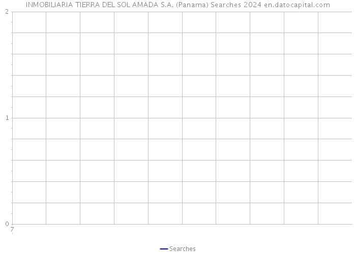 INMOBILIARIA TIERRA DEL SOL AMADA S.A. (Panama) Searches 2024 