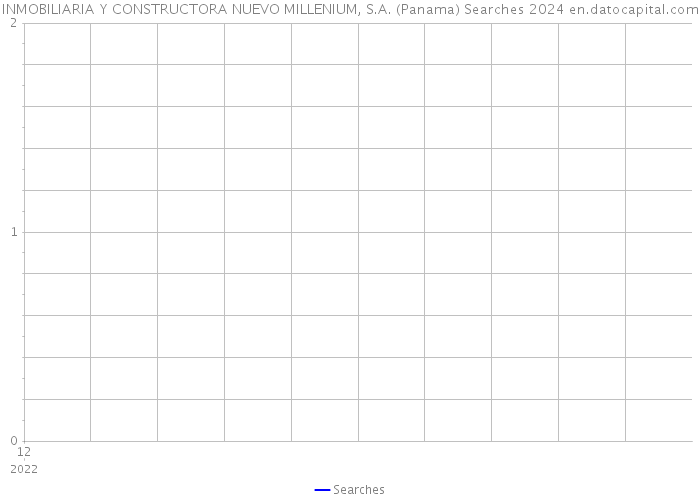INMOBILIARIA Y CONSTRUCTORA NUEVO MILLENIUM, S.A. (Panama) Searches 2024 
