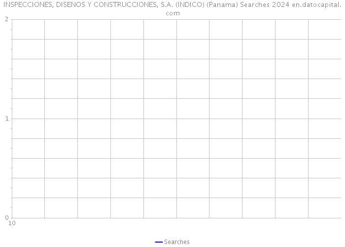 INSPECCIONES, DISENOS Y CONSTRUCCIONES, S.A. (INDICO) (Panama) Searches 2024 
