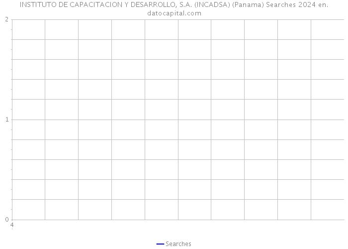INSTITUTO DE CAPACITACION Y DESARROLLO, S.A. (INCADSA) (Panama) Searches 2024 