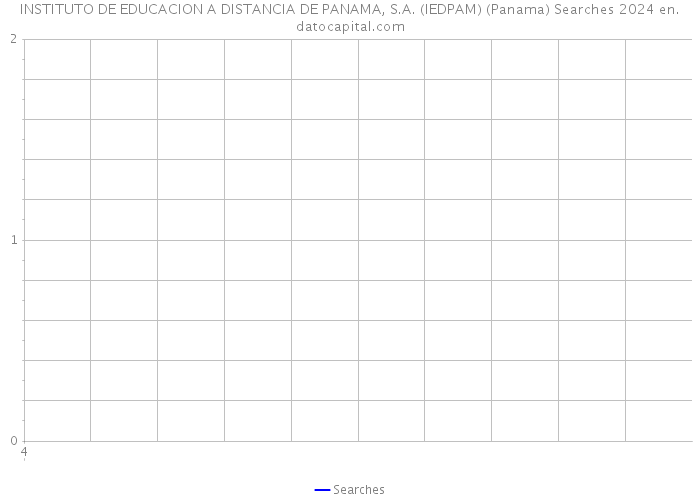 INSTITUTO DE EDUCACION A DISTANCIA DE PANAMA, S.A. (IEDPAM) (Panama) Searches 2024 
