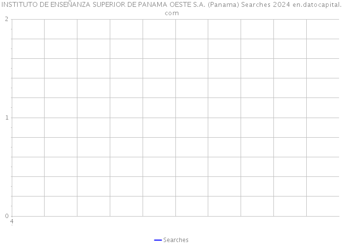 INSTITUTO DE ENSEÑANZA SUPERIOR DE PANAMA OESTE S.A. (Panama) Searches 2024 