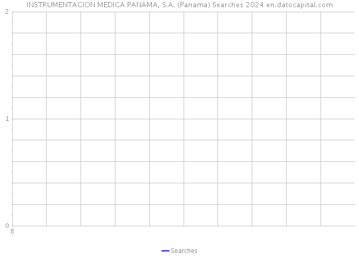 INSTRUMENTACION MEDICA PANAMA, S.A. (Panama) Searches 2024 