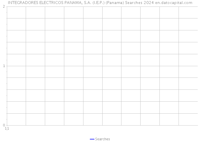 INTEGRADORES ELECTRICOS PANAMA, S.A. (I.E.P.) (Panama) Searches 2024 
