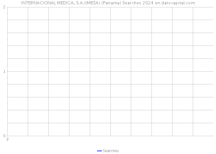 INTERNACIONAL MEDICA, S.A.(IMESA) (Panama) Searches 2024 