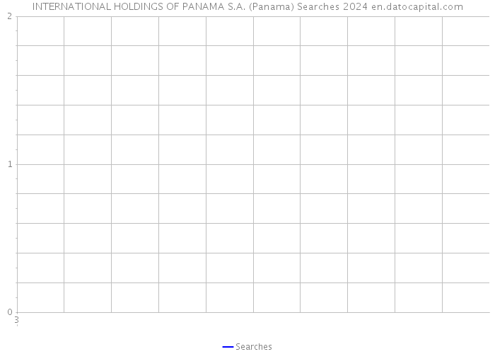 INTERNATIONAL HOLDINGS OF PANAMA S.A. (Panama) Searches 2024 