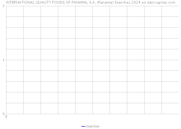 INTERNATIONAL QUALITY FOODS OF PANAMA, S.A. (Panama) Searches 2024 