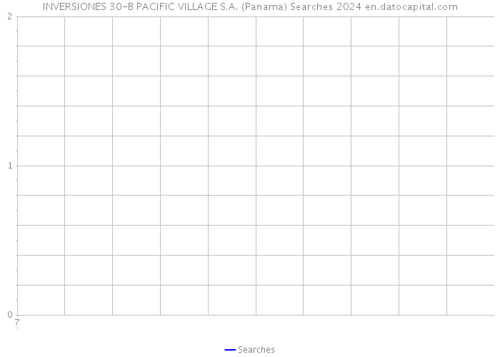 INVERSIONES 30-B PACIFIC VILLAGE S.A. (Panama) Searches 2024 