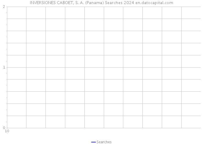 INVERSIONES CABOET, S. A. (Panama) Searches 2024 