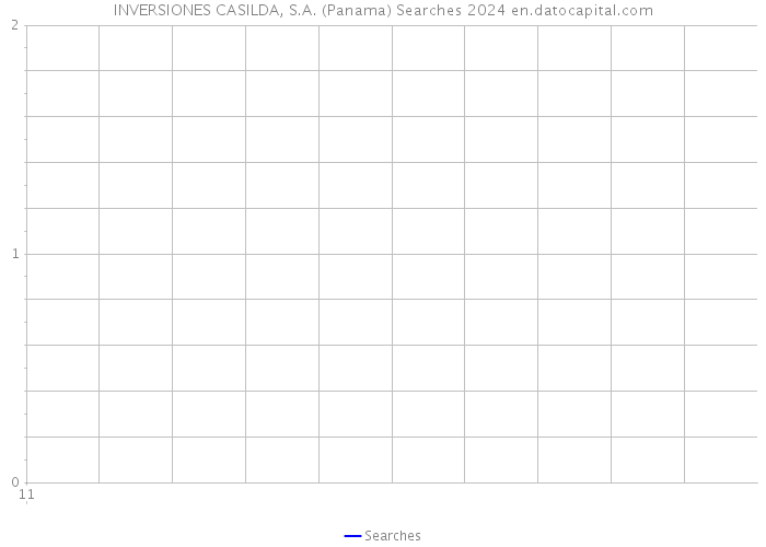 INVERSIONES CASILDA, S.A. (Panama) Searches 2024 