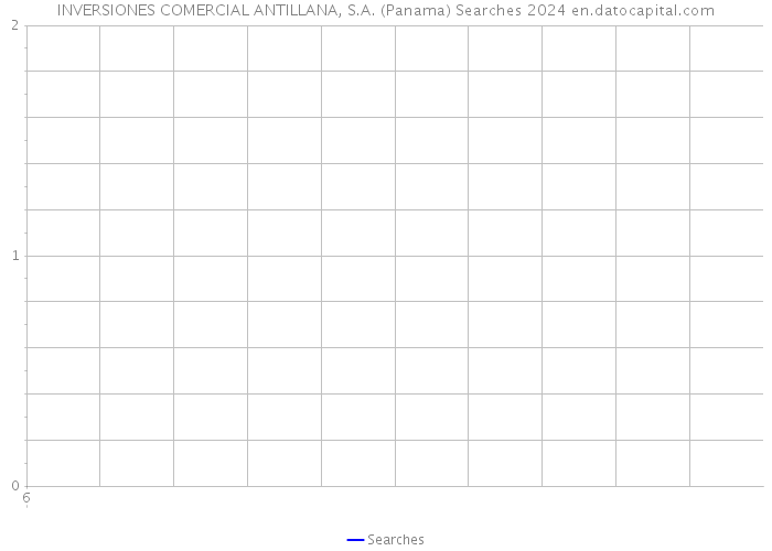 INVERSIONES COMERCIAL ANTILLANA, S.A. (Panama) Searches 2024 
