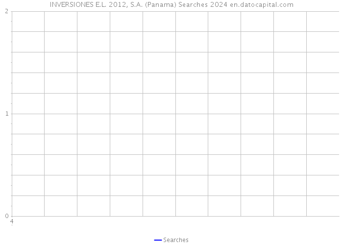 INVERSIONES E.L. 2012, S.A. (Panama) Searches 2024 