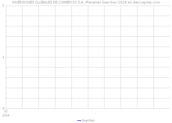 INVERSIONES GLOBALES DE COMERCIO S.A. (Panama) Searches 2024 