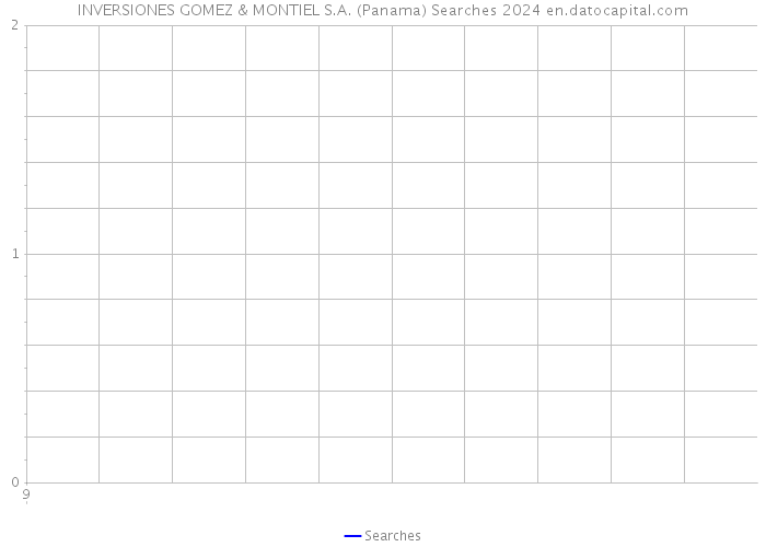 INVERSIONES GOMEZ & MONTIEL S.A. (Panama) Searches 2024 