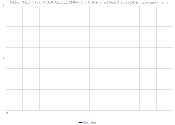 INVERSIONES INTERNACIONALES EL AMPARO S.A. (Panama) Searches 2024 