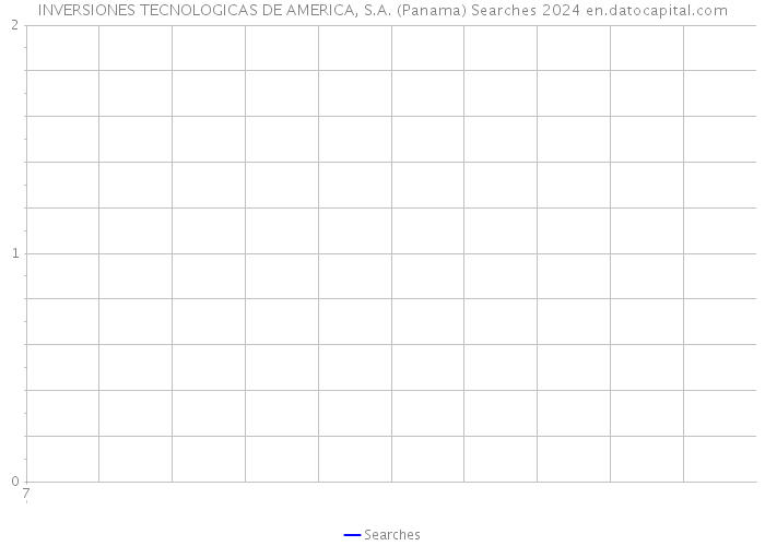 INVERSIONES TECNOLOGICAS DE AMERICA, S.A. (Panama) Searches 2024 