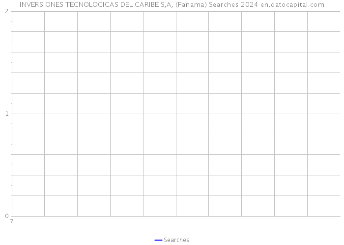 INVERSIONES TECNOLOGICAS DEL CARIBE S,A, (Panama) Searches 2024 