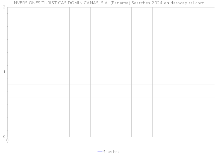 INVERSIONES TURISTICAS DOMINICANAS, S.A. (Panama) Searches 2024 