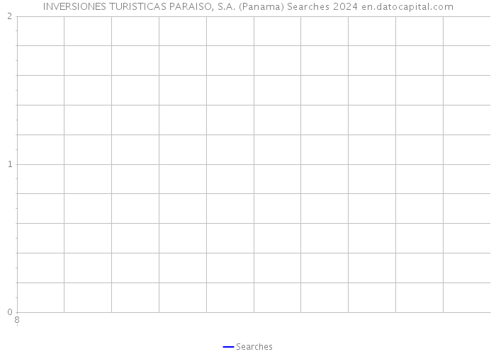 INVERSIONES TURISTICAS PARAISO, S.A. (Panama) Searches 2024 