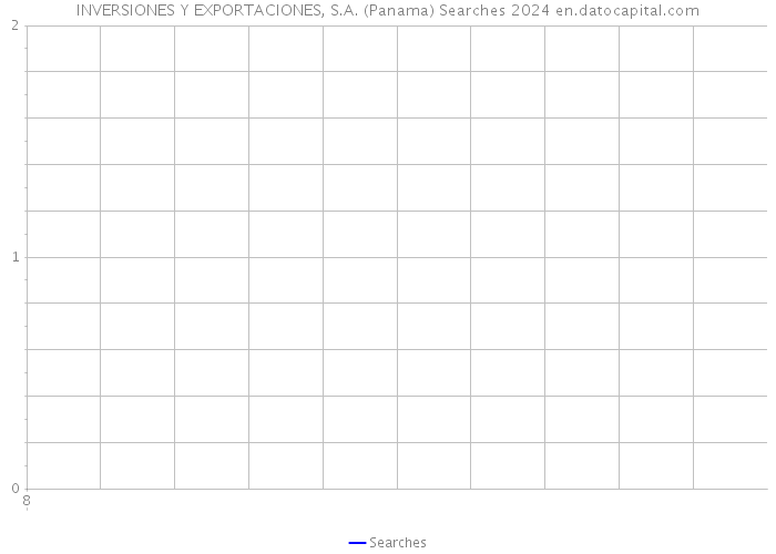 INVERSIONES Y EXPORTACIONES, S.A. (Panama) Searches 2024 