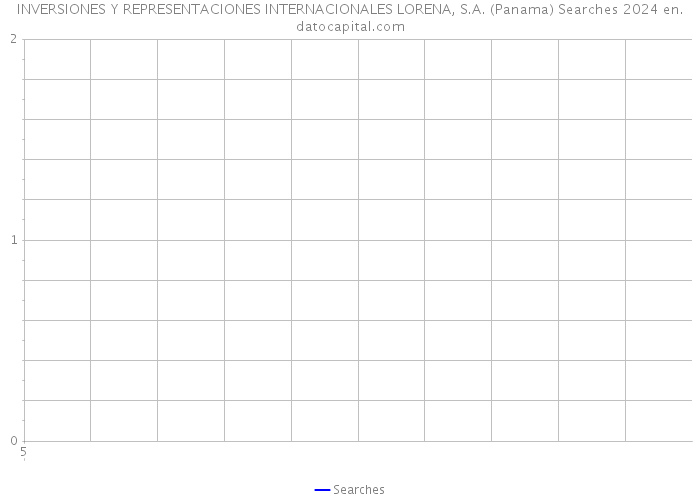 INVERSIONES Y REPRESENTACIONES INTERNACIONALES LORENA, S.A. (Panama) Searches 2024 
