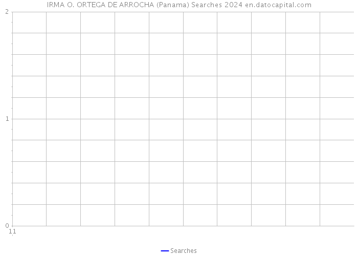 IRMA O. ORTEGA DE ARROCHA (Panama) Searches 2024 