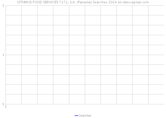 ISTHMUS FOOD SERVICES 7171, S.A. (Panama) Searches 2024 