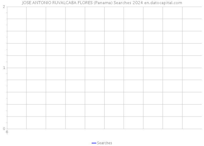 JOSE ANTONIO RUVALCABA FLORES (Panama) Searches 2024 