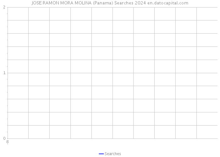 JOSE RAMON MORA MOLINA (Panama) Searches 2024 