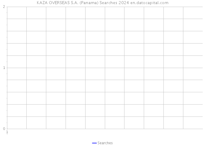 KAZA OVERSEAS S.A. (Panama) Searches 2024 