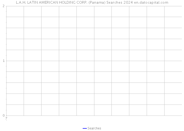 L.A.H. LATIN AMERICAN HOLDING CORP. (Panama) Searches 2024 