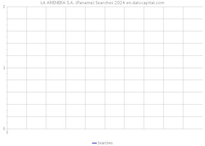 LA ARENERA S.A. (Panama) Searches 2024 