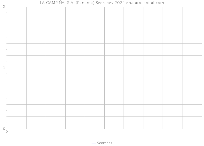 LA CAMPIÑA, S.A. (Panama) Searches 2024 