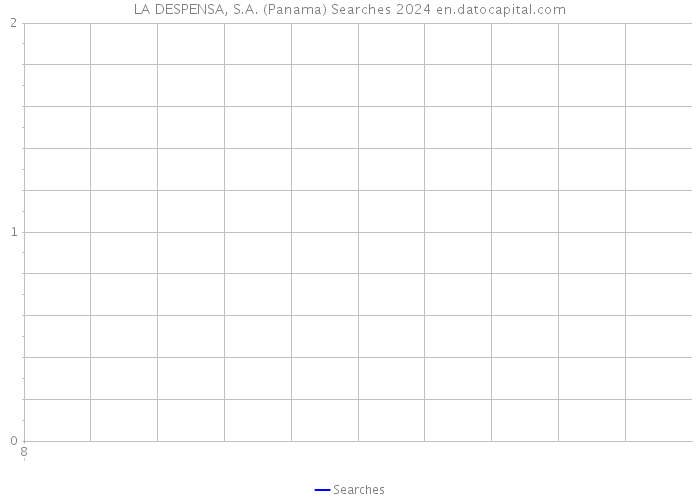 LA DESPENSA, S.A. (Panama) Searches 2024 