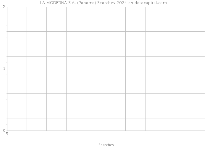 LA MODERNA S.A. (Panama) Searches 2024 