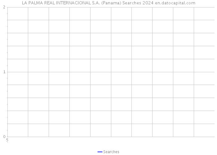 LA PALMA REAL INTERNACIONAL S.A. (Panama) Searches 2024 